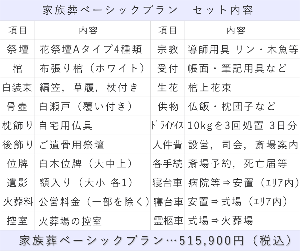 家族葬ベーシックプランの内訳表