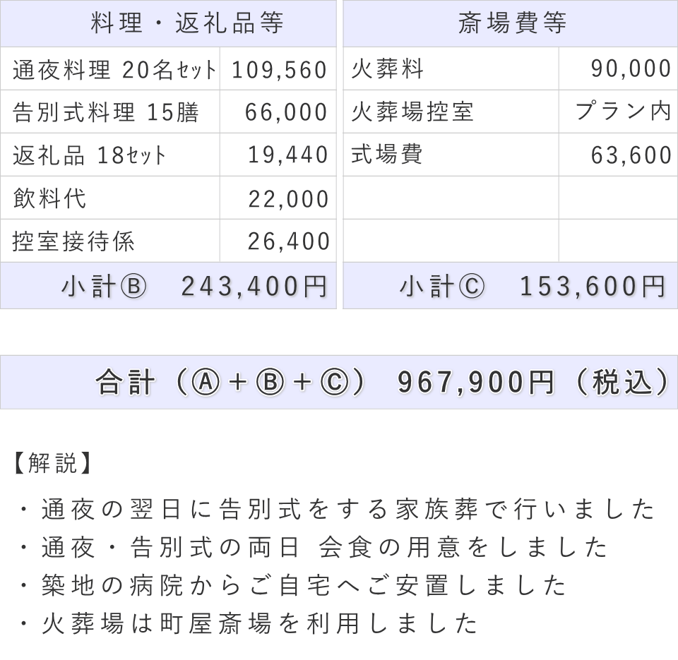 家族葬の事例（内容詳細）