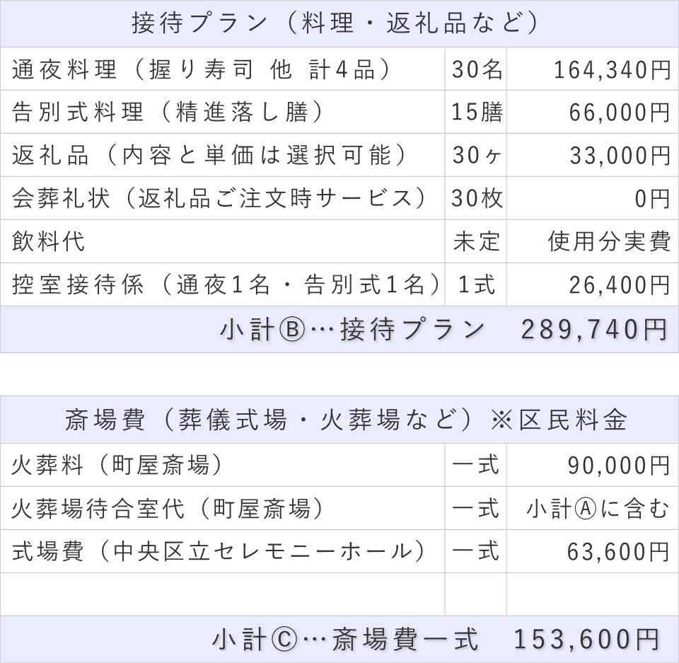 家族葬30名プランの接待費と斎場費