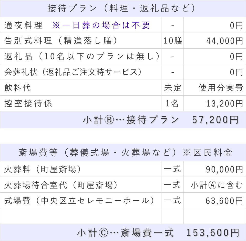 一日葬10名プランの接待費と斎場費