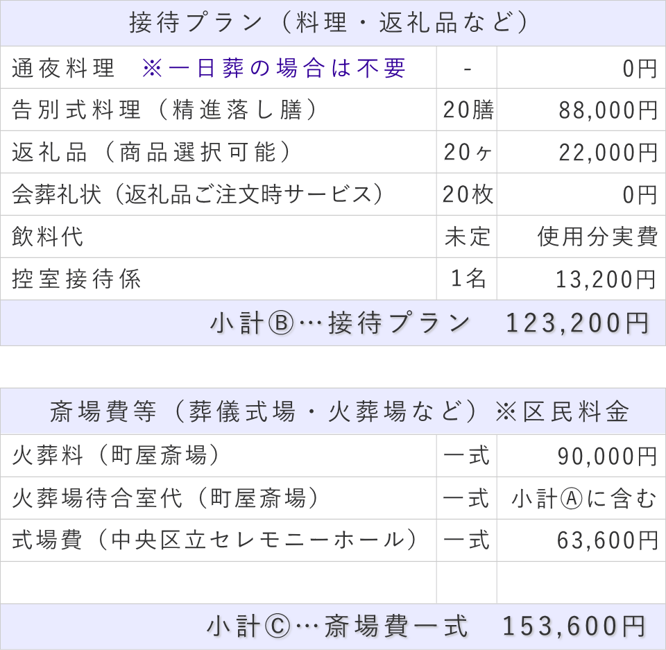 一日葬20名プランの接待費と斎場費